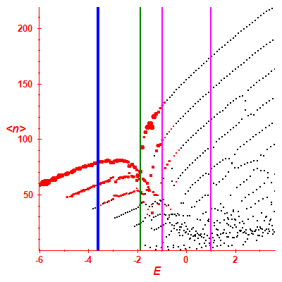 Peres lattice <N>